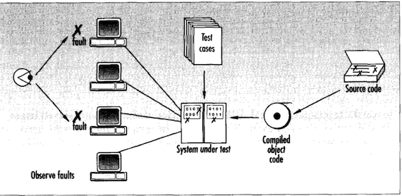 Figure from the paper showing system testing. A user observes some clients hitting the object code deployed on a machine while a set of test cases are executed against it.