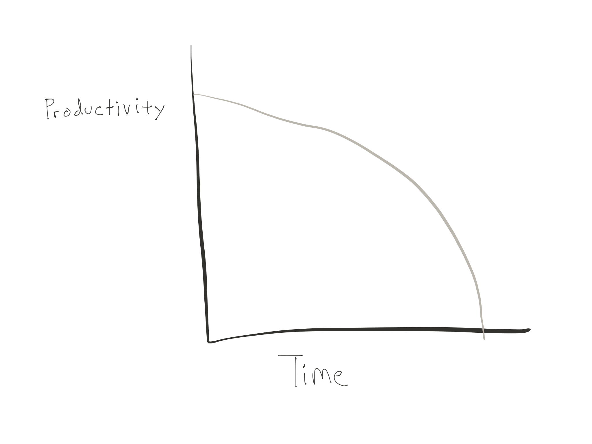graph of the decreasing productivity over time of technical debt