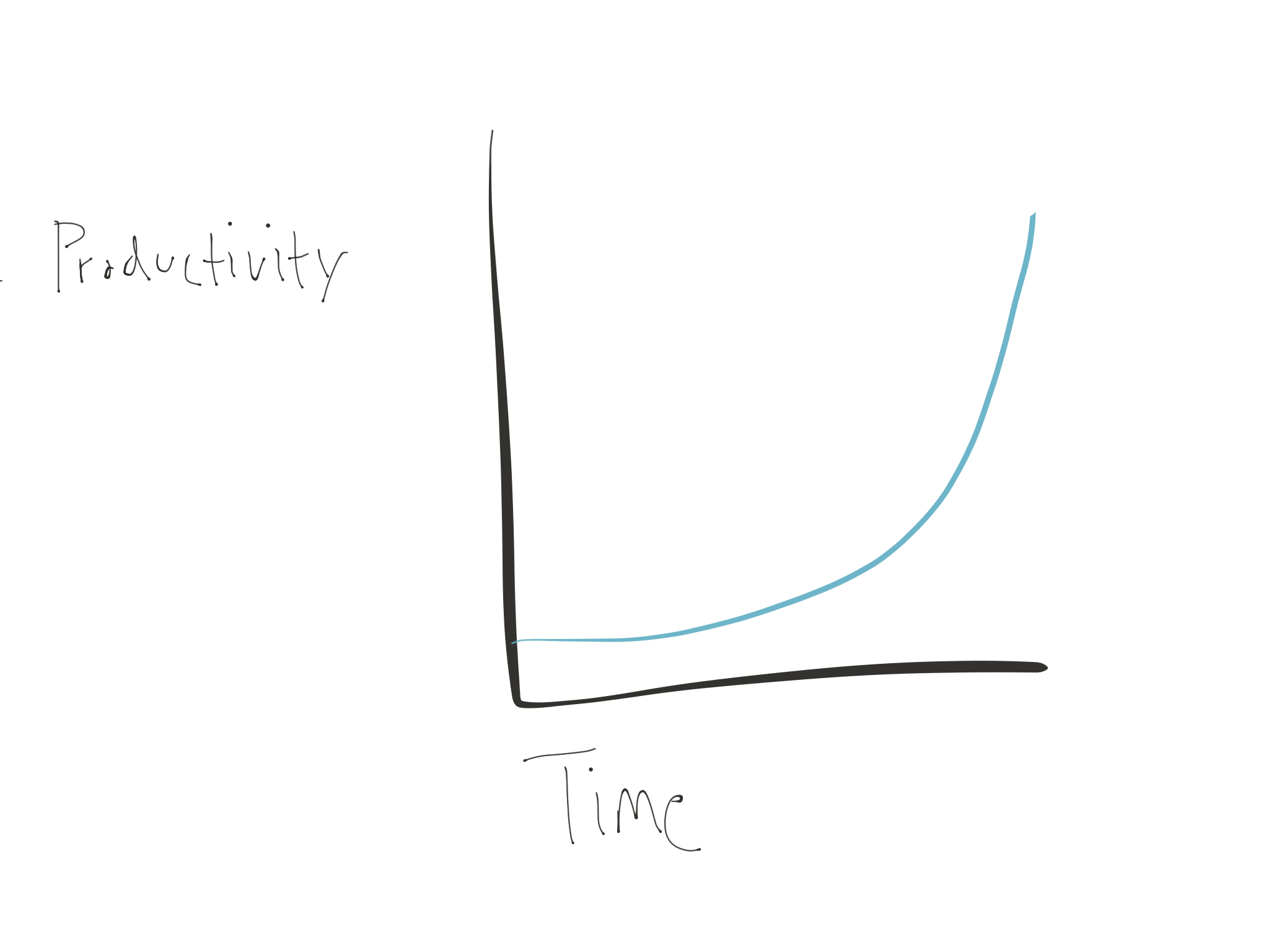 graph of the increasing productivity over time 
